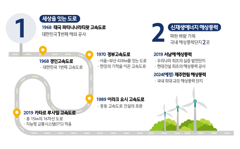 1. 세상을 잇는 도로 (1968년 태국 파타니나라티왓 고속도로-대한민국 1번째 해외 공사, 1968년 경인고속도로-대한민국 1번째 고속도로, 1970년 경부고속도로-서울~부산 428km를 잇는 도로, 한강의 기적을 이끈 고속도로, 1989년 이라크 요시 고속도로-중동 고속도로 건설의 포문, 2019년 카타르 루사일 고속도로-총 15km의 16차선 도로, 지능형 교통시스템(ITS) 적용) / 2. 신재생에너지 해상풍력(파란 바람 가득 국내 해상풍력단지 2곳, 2019년 서남해 해상풍력-우리나라 최초의 실증 발전단지, 현대건설 최초의 해상풍력 공사, 2024년(예정) 제주 한림 해상풍력-국내 최대 규모 해상풍력 단지)